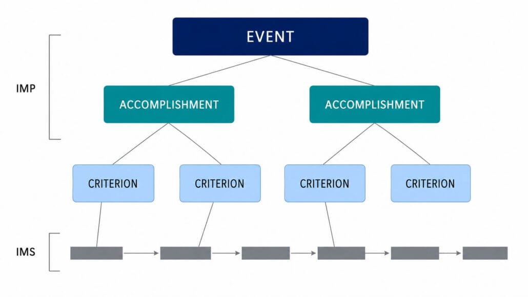 IMP-to-IMS hierarchy: one event branching into two accomplishments, four criteria, then a row of linked schedule tasks.