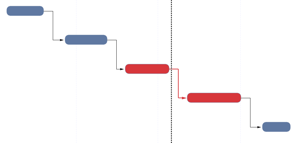 Five schedule tasks in a staircase joined by elbow connectors, with two red bars marking the critical path through them.